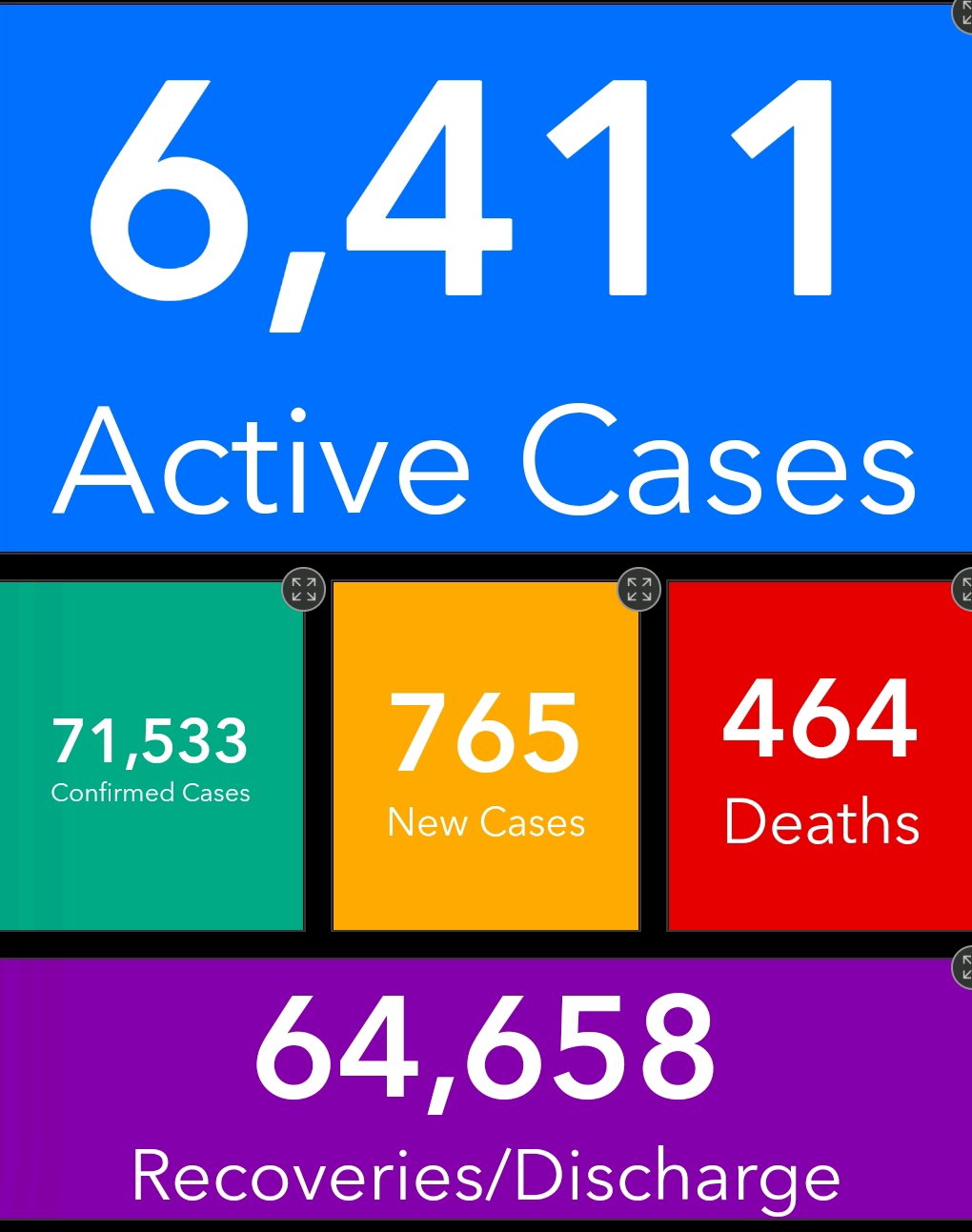 Update on COVID-19 cases…..